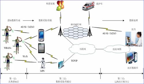 物聯(lián)網應用技術概述與研發(fā)趨勢