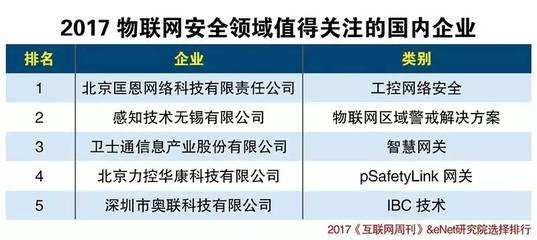 中國物聯(lián)網產業(yè)生態(tài)及技術研發(fā)發(fā)展趨勢